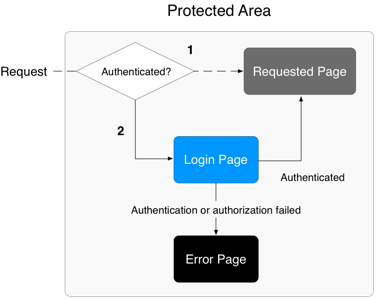 authentication